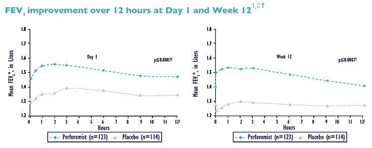 Graph showing FEV1 improvement over 12 hours at day 1 and week 12 for Perforomist (formoterol fumarate) and placebo, described in detail below.