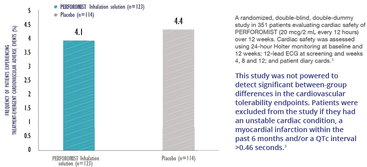 Graph of Perforomist (formoterol fumarate) and placebo for frequency of patients experiencing treatment-emergent cardiovascular events, described in detail above. Graph of Perforomist (formoterol fumarate) and placebo for frequency of patients experiencing treatment-emergent cardiovascular events, described in detail above.