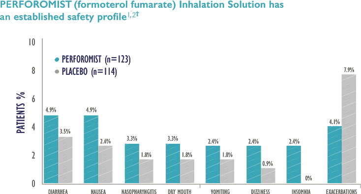 Graph showing safety of Perforomist (formoterol fumarate) and placebo, described in detail below. Graph showing safety of Perforomist (formoterol fumarate) and placebo, described in detail below.